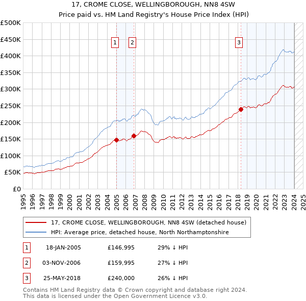 17, CROME CLOSE, WELLINGBOROUGH, NN8 4SW: Price paid vs HM Land Registry's House Price Index