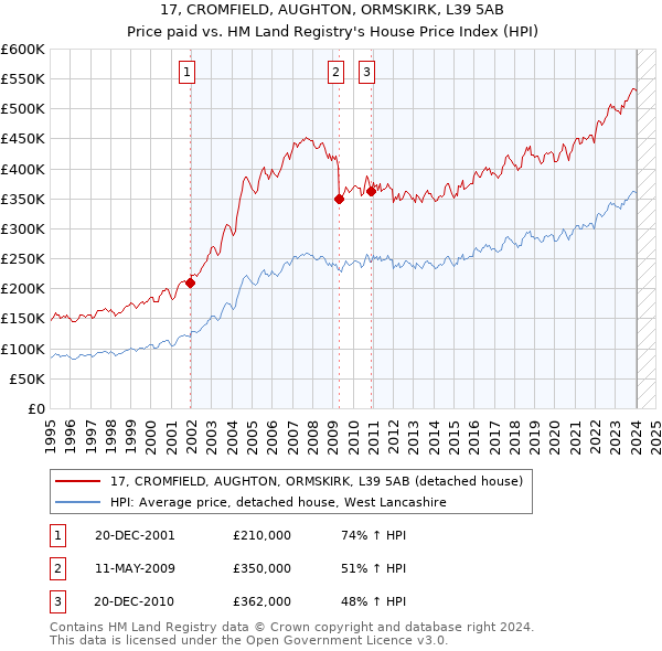 17, CROMFIELD, AUGHTON, ORMSKIRK, L39 5AB: Price paid vs HM Land Registry's House Price Index