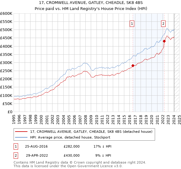 17, CROMWELL AVENUE, GATLEY, CHEADLE, SK8 4BS: Price paid vs HM Land Registry's House Price Index