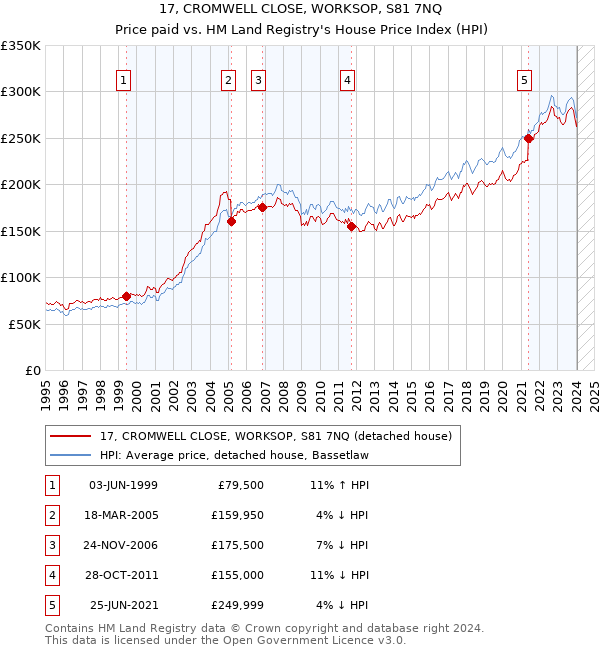 17, CROMWELL CLOSE, WORKSOP, S81 7NQ: Price paid vs HM Land Registry's House Price Index