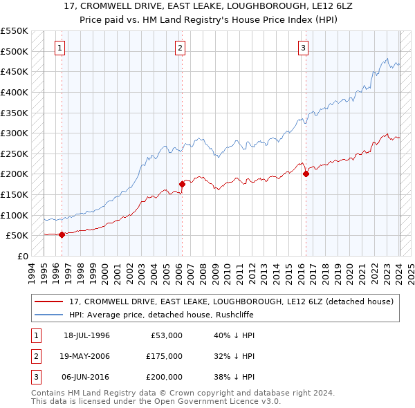 17, CROMWELL DRIVE, EAST LEAKE, LOUGHBOROUGH, LE12 6LZ: Price paid vs HM Land Registry's House Price Index