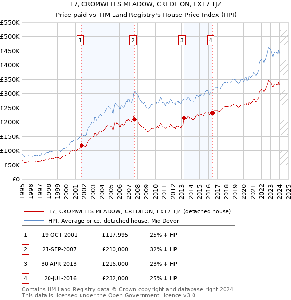 17, CROMWELLS MEADOW, CREDITON, EX17 1JZ: Price paid vs HM Land Registry's House Price Index