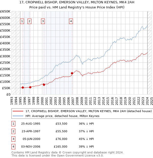 17, CROPWELL BISHOP, EMERSON VALLEY, MILTON KEYNES, MK4 2AH: Price paid vs HM Land Registry's House Price Index