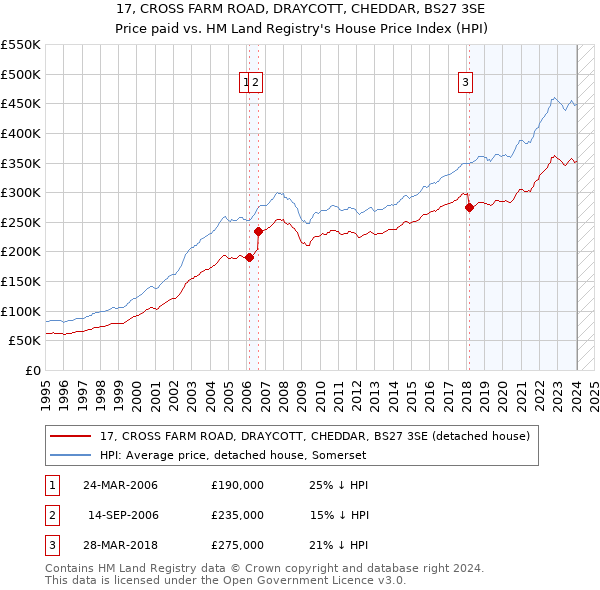 17, CROSS FARM ROAD, DRAYCOTT, CHEDDAR, BS27 3SE: Price paid vs HM Land Registry's House Price Index
