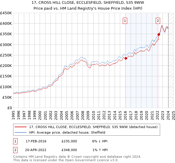 17, CROSS HILL CLOSE, ECCLESFIELD, SHEFFIELD, S35 9WW: Price paid vs HM Land Registry's House Price Index