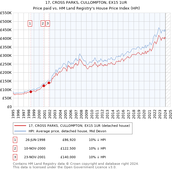 17, CROSS PARKS, CULLOMPTON, EX15 1UR: Price paid vs HM Land Registry's House Price Index