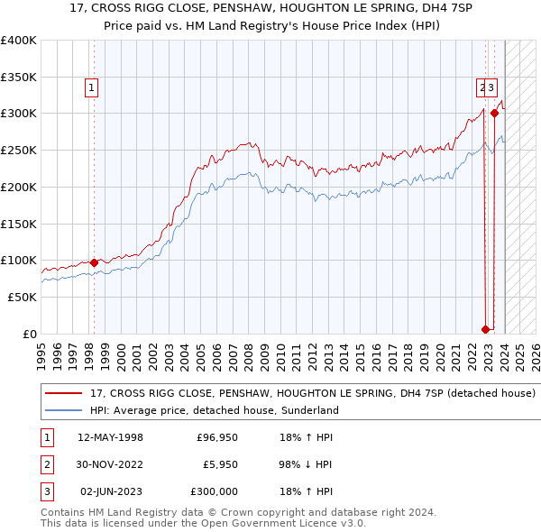 17, CROSS RIGG CLOSE, PENSHAW, HOUGHTON LE SPRING, DH4 7SP: Price paid vs HM Land Registry's House Price Index