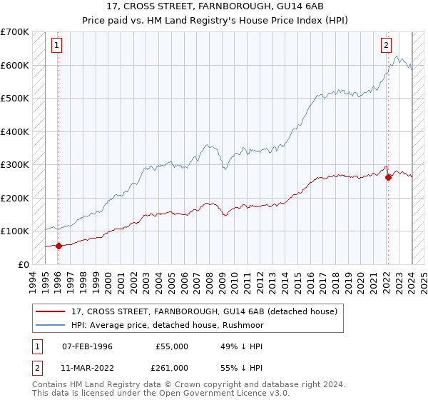 17, CROSS STREET, FARNBOROUGH, GU14 6AB: Price paid vs HM Land Registry's House Price Index