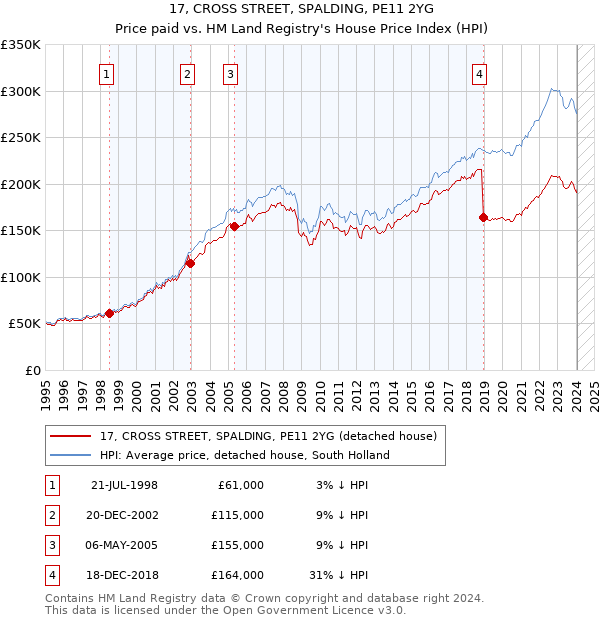 17, CROSS STREET, SPALDING, PE11 2YG: Price paid vs HM Land Registry's House Price Index