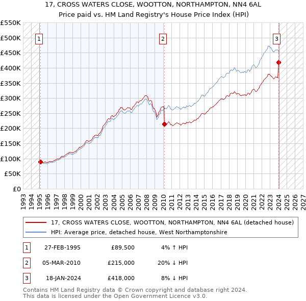 17, CROSS WATERS CLOSE, WOOTTON, NORTHAMPTON, NN4 6AL: Price paid vs HM Land Registry's House Price Index
