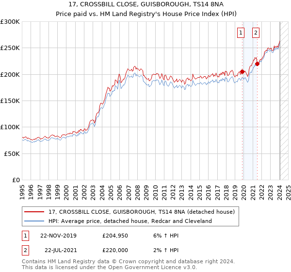 17, CROSSBILL CLOSE, GUISBOROUGH, TS14 8NA: Price paid vs HM Land Registry's House Price Index