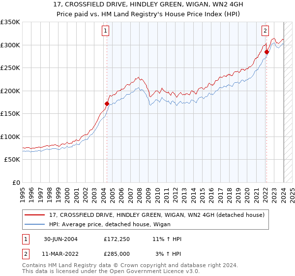 17, CROSSFIELD DRIVE, HINDLEY GREEN, WIGAN, WN2 4GH: Price paid vs HM Land Registry's House Price Index