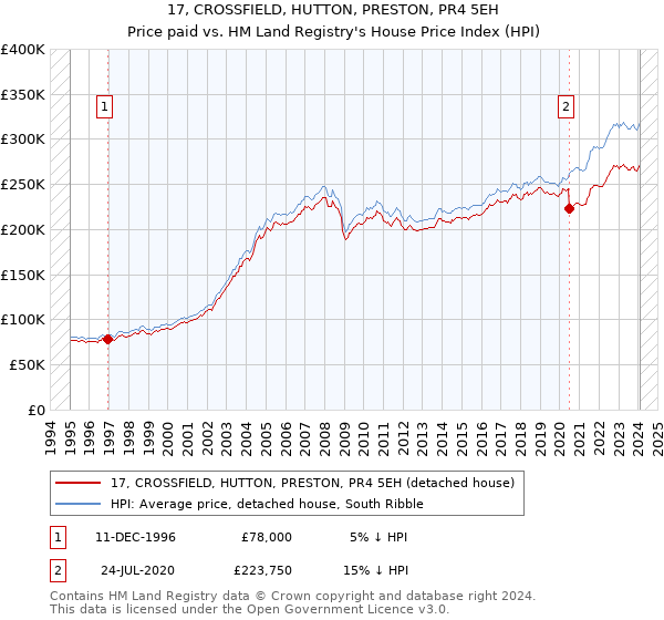 17, CROSSFIELD, HUTTON, PRESTON, PR4 5EH: Price paid vs HM Land Registry's House Price Index