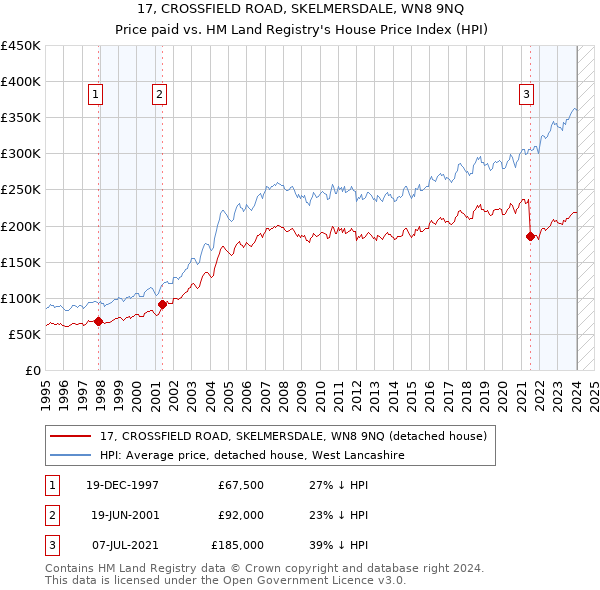 17, CROSSFIELD ROAD, SKELMERSDALE, WN8 9NQ: Price paid vs HM Land Registry's House Price Index