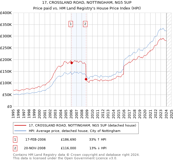 17, CROSSLAND ROAD, NOTTINGHAM, NG5 5UP: Price paid vs HM Land Registry's House Price Index