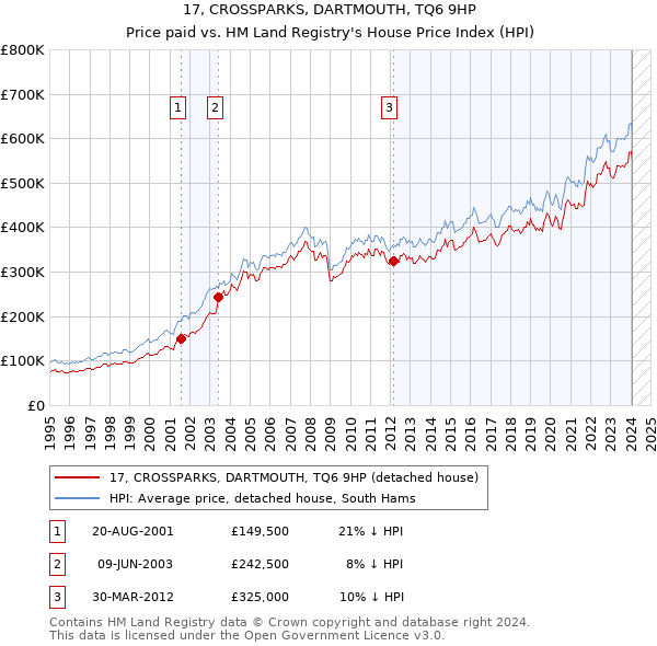17, CROSSPARKS, DARTMOUTH, TQ6 9HP: Price paid vs HM Land Registry's House Price Index