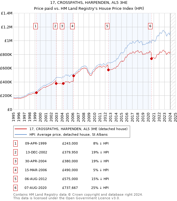 17, CROSSPATHS, HARPENDEN, AL5 3HE: Price paid vs HM Land Registry's House Price Index