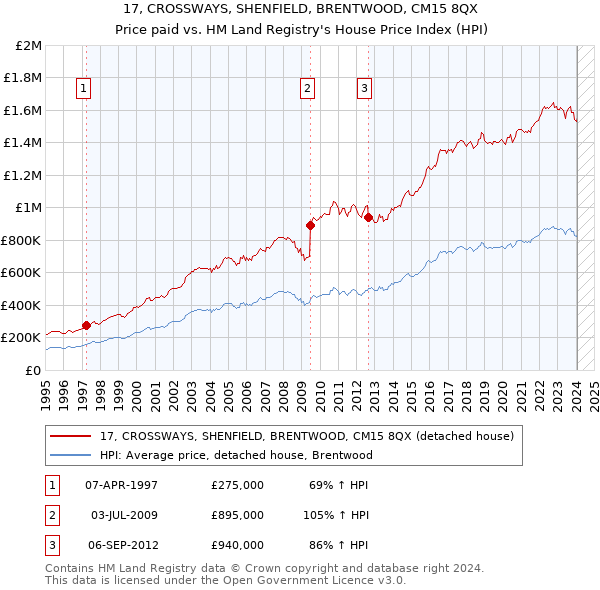 17, CROSSWAYS, SHENFIELD, BRENTWOOD, CM15 8QX: Price paid vs HM Land Registry's House Price Index