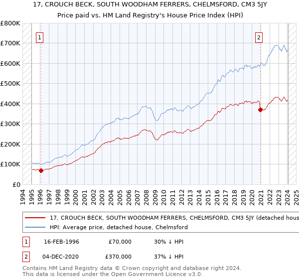 17, CROUCH BECK, SOUTH WOODHAM FERRERS, CHELMSFORD, CM3 5JY: Price paid vs HM Land Registry's House Price Index