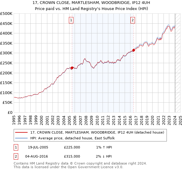 17, CROWN CLOSE, MARTLESHAM, WOODBRIDGE, IP12 4UH: Price paid vs HM Land Registry's House Price Index