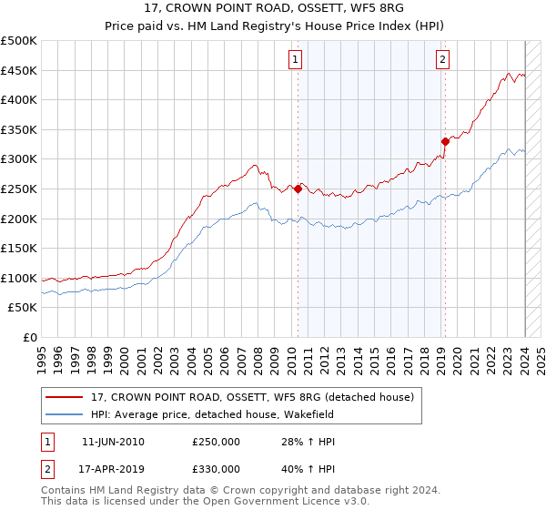 17, CROWN POINT ROAD, OSSETT, WF5 8RG: Price paid vs HM Land Registry's House Price Index