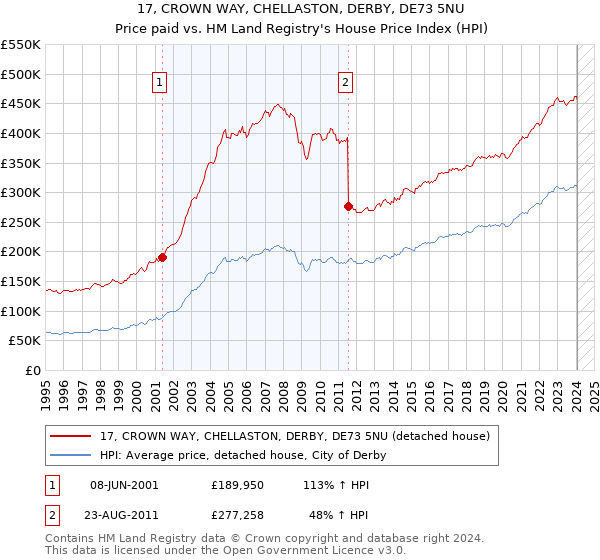17, CROWN WAY, CHELLASTON, DERBY, DE73 5NU: Price paid vs HM Land Registry's House Price Index