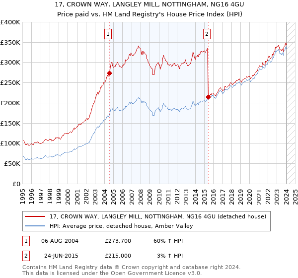 17, CROWN WAY, LANGLEY MILL, NOTTINGHAM, NG16 4GU: Price paid vs HM Land Registry's House Price Index