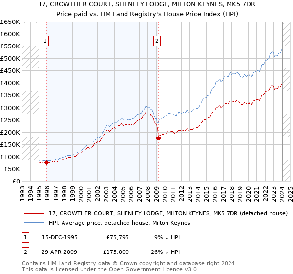 17, CROWTHER COURT, SHENLEY LODGE, MILTON KEYNES, MK5 7DR: Price paid vs HM Land Registry's House Price Index