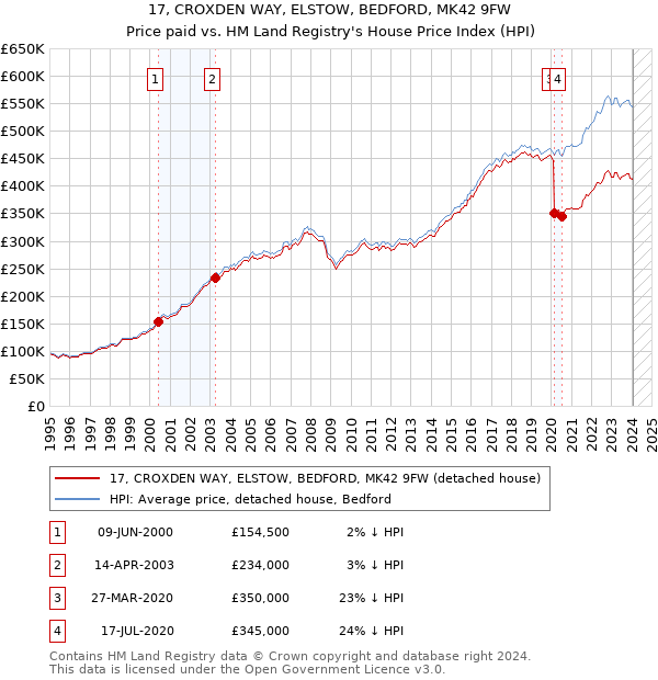 17, CROXDEN WAY, ELSTOW, BEDFORD, MK42 9FW: Price paid vs HM Land Registry's House Price Index