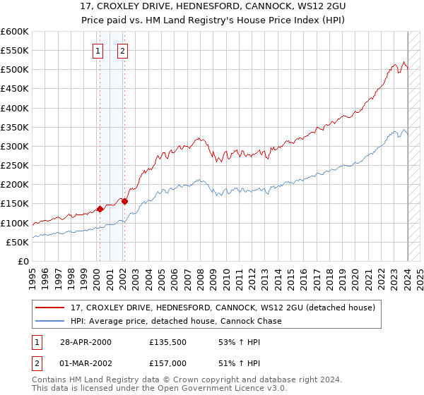 17, CROXLEY DRIVE, HEDNESFORD, CANNOCK, WS12 2GU: Price paid vs HM Land Registry's House Price Index