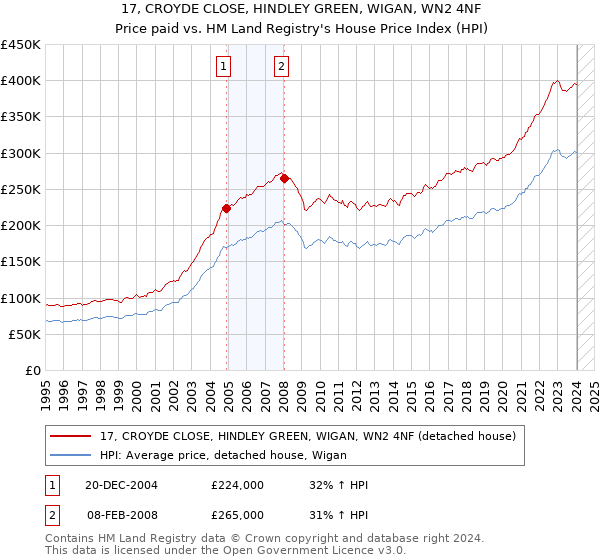17, CROYDE CLOSE, HINDLEY GREEN, WIGAN, WN2 4NF: Price paid vs HM Land Registry's House Price Index