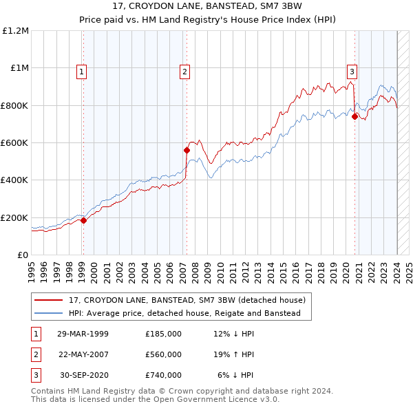 17, CROYDON LANE, BANSTEAD, SM7 3BW: Price paid vs HM Land Registry's House Price Index