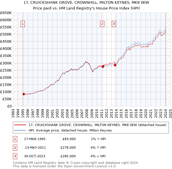 17, CRUICKSHANK GROVE, CROWNHILL, MILTON KEYNES, MK8 0EW: Price paid vs HM Land Registry's House Price Index