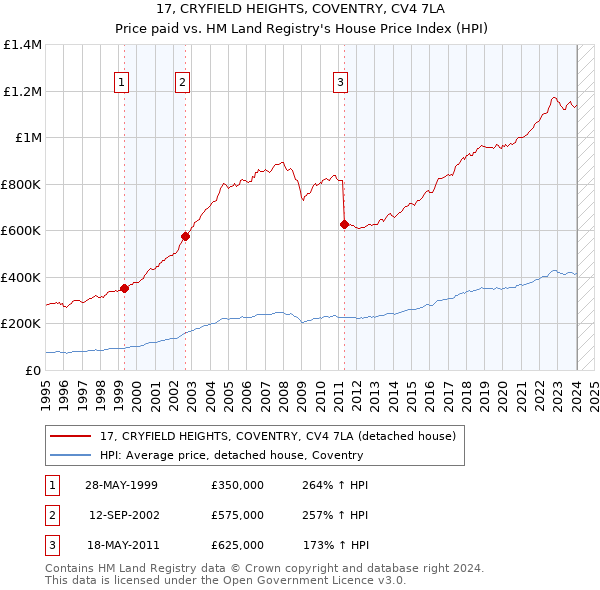 17, CRYFIELD HEIGHTS, COVENTRY, CV4 7LA: Price paid vs HM Land Registry's House Price Index