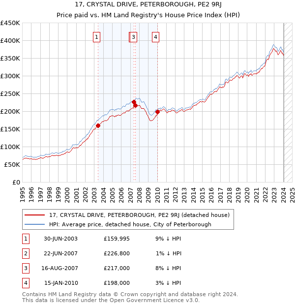 17, CRYSTAL DRIVE, PETERBOROUGH, PE2 9RJ: Price paid vs HM Land Registry's House Price Index