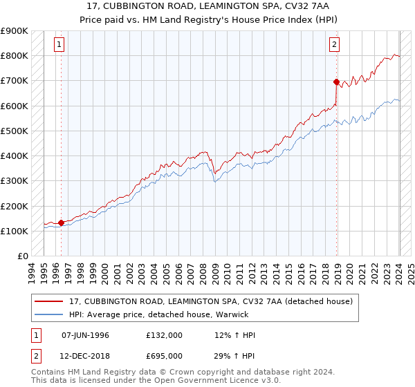 17, CUBBINGTON ROAD, LEAMINGTON SPA, CV32 7AA: Price paid vs HM Land Registry's House Price Index