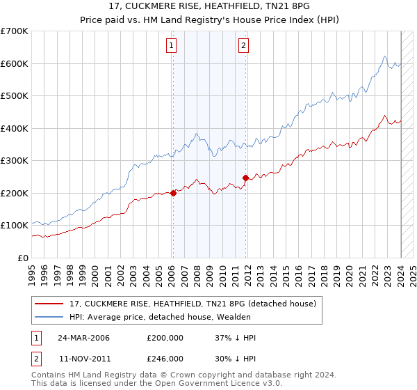 17, CUCKMERE RISE, HEATHFIELD, TN21 8PG: Price paid vs HM Land Registry's House Price Index