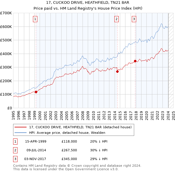 17, CUCKOO DRIVE, HEATHFIELD, TN21 8AR: Price paid vs HM Land Registry's House Price Index