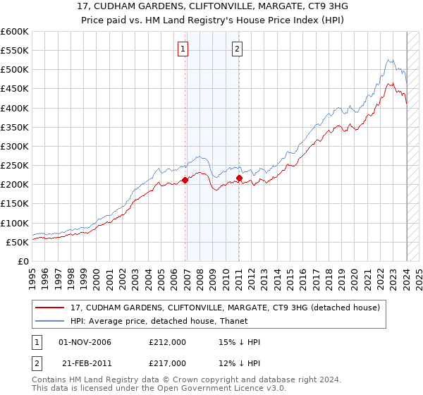 17, CUDHAM GARDENS, CLIFTONVILLE, MARGATE, CT9 3HG: Price paid vs HM Land Registry's House Price Index