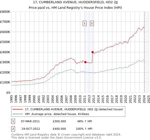 17, CUMBERLAND AVENUE, HUDDERSFIELD, HD2 2JJ: Price paid vs HM Land Registry's House Price Index