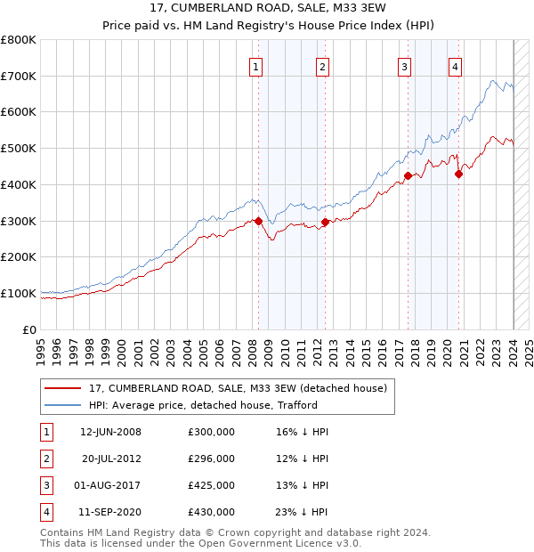 17, CUMBERLAND ROAD, SALE, M33 3EW: Price paid vs HM Land Registry's House Price Index