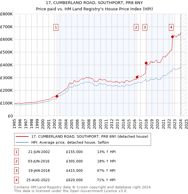 17, CUMBERLAND ROAD, SOUTHPORT, PR8 6NY: Price paid vs HM Land Registry's House Price Index