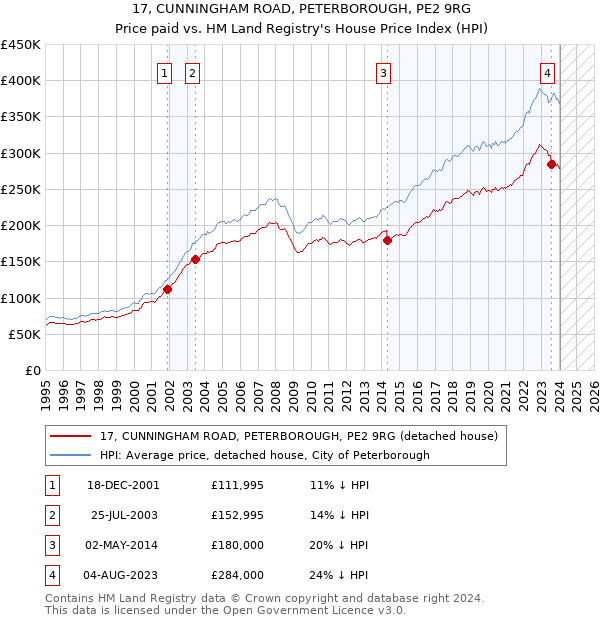17, CUNNINGHAM ROAD, PETERBOROUGH, PE2 9RG: Price paid vs HM Land Registry's House Price Index