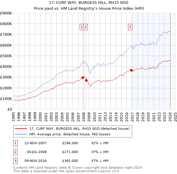 17, CURF WAY, BURGESS HILL, RH15 0GD: Price paid vs HM Land Registry's House Price Index