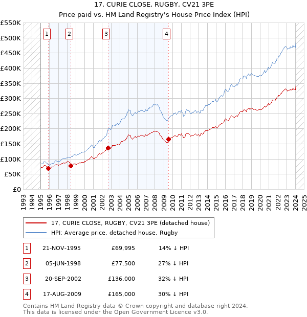 17, CURIE CLOSE, RUGBY, CV21 3PE: Price paid vs HM Land Registry's House Price Index