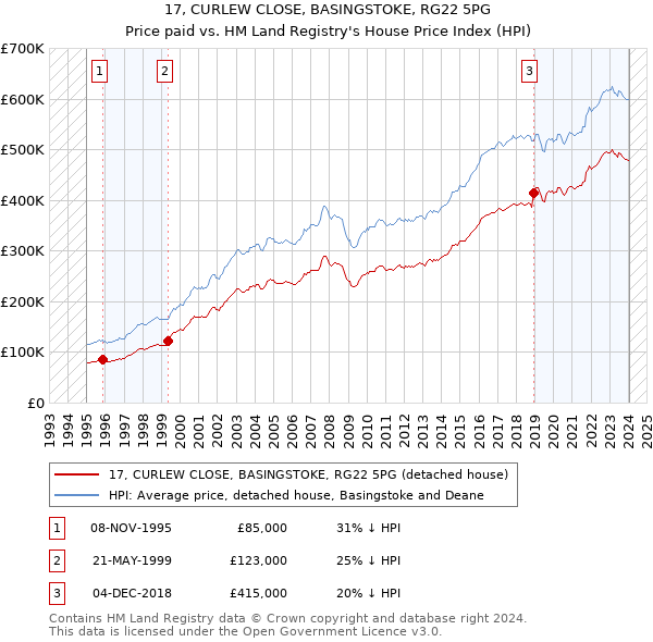 17, CURLEW CLOSE, BASINGSTOKE, RG22 5PG: Price paid vs HM Land Registry's House Price Index