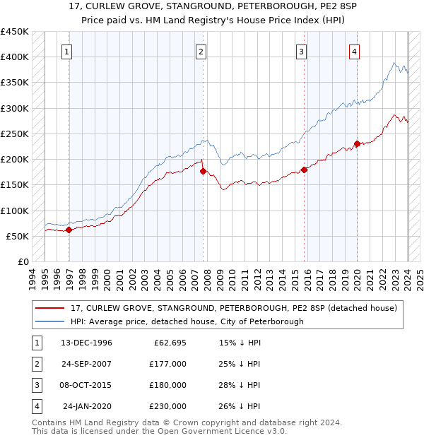17, CURLEW GROVE, STANGROUND, PETERBOROUGH, PE2 8SP: Price paid vs HM Land Registry's House Price Index