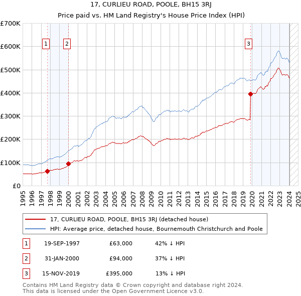 17, CURLIEU ROAD, POOLE, BH15 3RJ: Price paid vs HM Land Registry's House Price Index