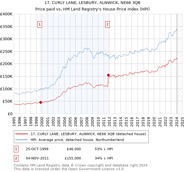 17, CURLY LANE, LESBURY, ALNWICK, NE66 3QB: Price paid vs HM Land Registry's House Price Index