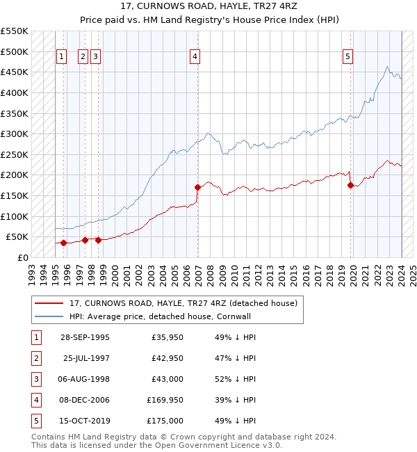 17, CURNOWS ROAD, HAYLE, TR27 4RZ: Price paid vs HM Land Registry's House Price Index